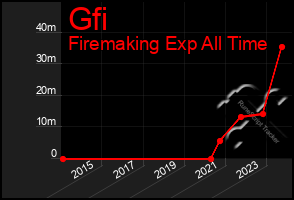 Total Graph of Gfi