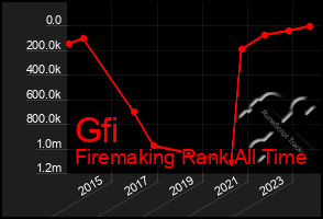 Total Graph of Gfi