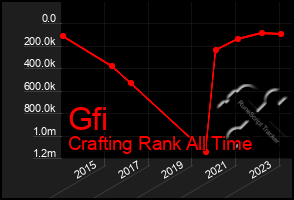 Total Graph of Gfi