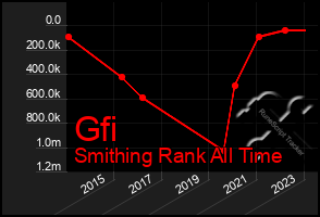 Total Graph of Gfi