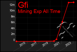 Total Graph of Gfi