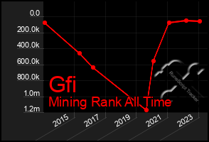 Total Graph of Gfi