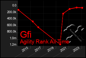 Total Graph of Gfi