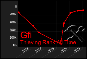 Total Graph of Gfi