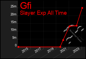 Total Graph of Gfi