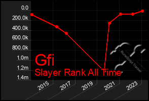 Total Graph of Gfi