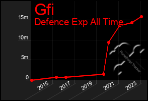 Total Graph of Gfi