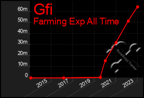 Total Graph of Gfi