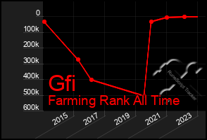 Total Graph of Gfi