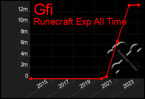 Total Graph of Gfi