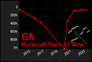 Total Graph of Gfi