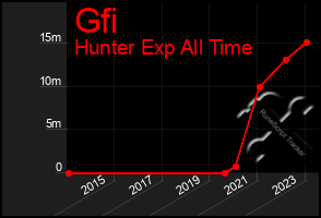 Total Graph of Gfi