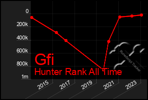 Total Graph of Gfi