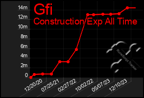 Total Graph of Gfi