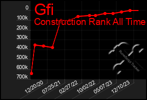 Total Graph of Gfi