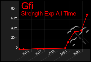 Total Graph of Gfi