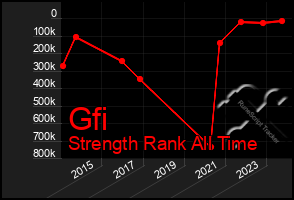 Total Graph of Gfi