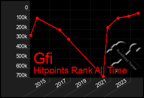 Total Graph of Gfi