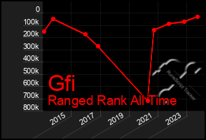 Total Graph of Gfi