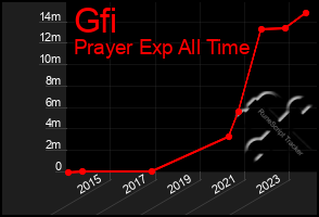 Total Graph of Gfi