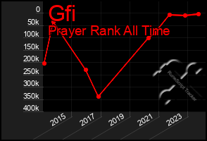 Total Graph of Gfi