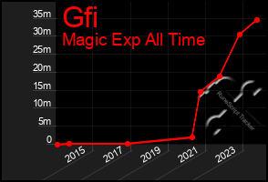 Total Graph of Gfi