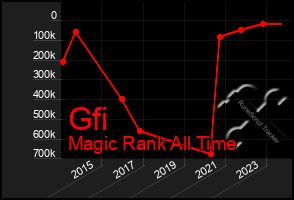 Total Graph of Gfi