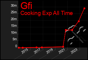 Total Graph of Gfi