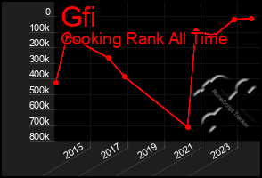 Total Graph of Gfi