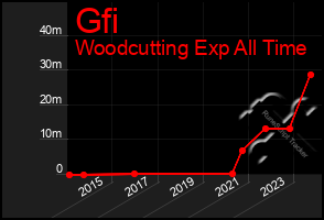 Total Graph of Gfi