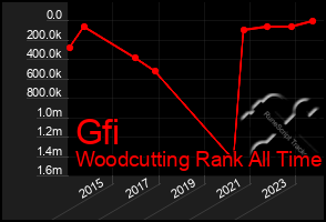 Total Graph of Gfi