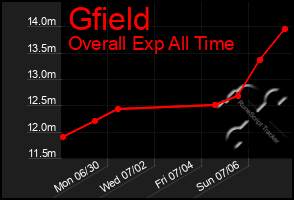 Total Graph of Gfield