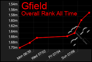 Total Graph of Gfield