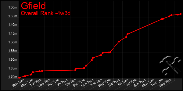 Last 31 Days Graph of Gfield