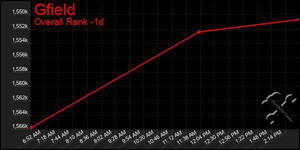 Last 24 Hours Graph of Gfield