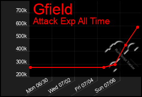 Total Graph of Gfield