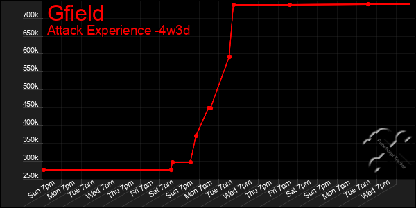 Last 31 Days Graph of Gfield