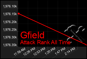 Total Graph of Gfield