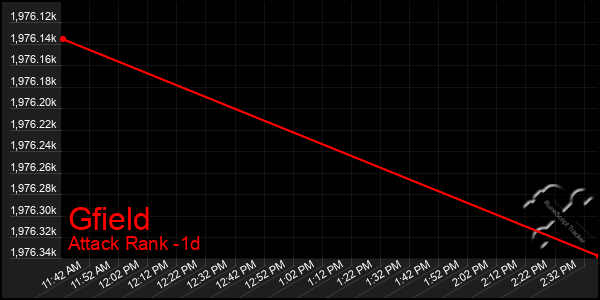Last 24 Hours Graph of Gfield