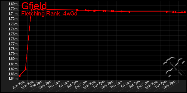 Last 31 Days Graph of Gfield