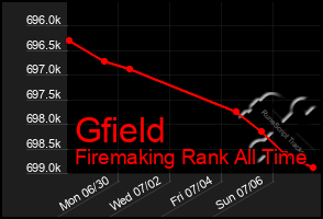 Total Graph of Gfield