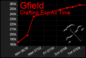 Total Graph of Gfield
