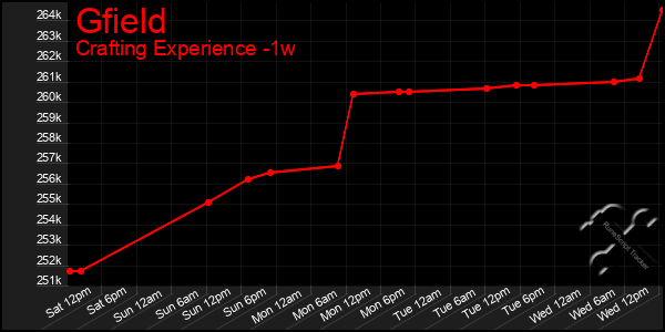Last 7 Days Graph of Gfield