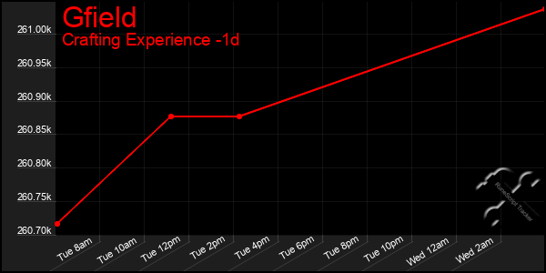 Last 24 Hours Graph of Gfield