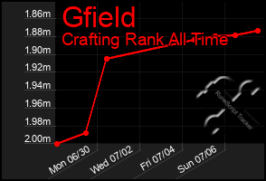 Total Graph of Gfield