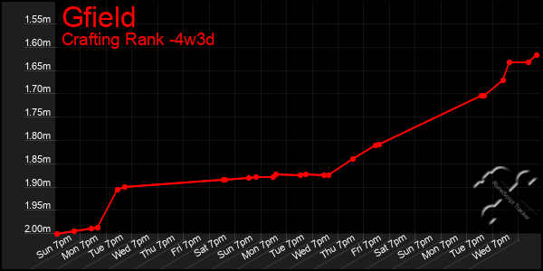 Last 31 Days Graph of Gfield