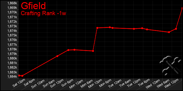 Last 7 Days Graph of Gfield