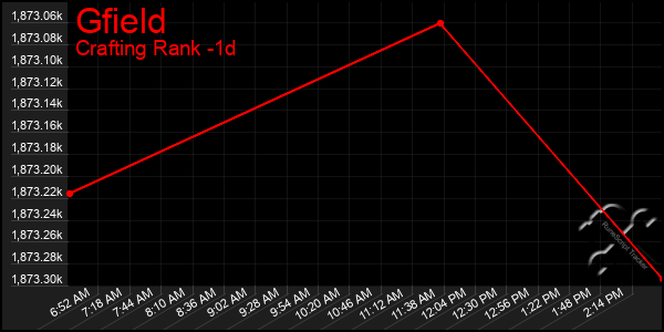 Last 24 Hours Graph of Gfield