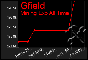 Total Graph of Gfield
