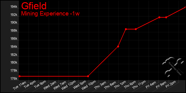 Last 7 Days Graph of Gfield
